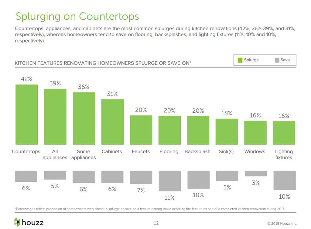 Houzz Survey...Buyers are Splurging on Countertops